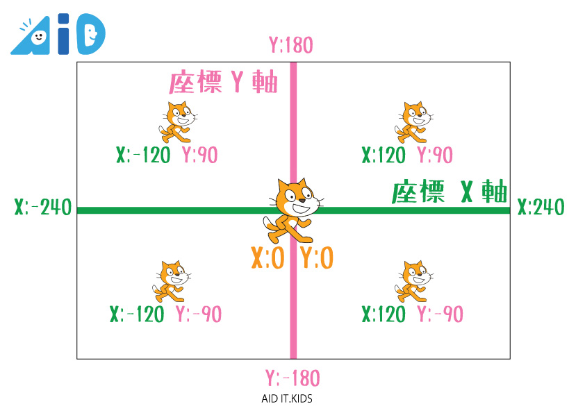 Scratch スクラッチ の座標画像 説明用 を作ってみました エイド It キッズ 沖縄の幼稚園生 小学生 中学生のプログラミング教室 Aid It Kids